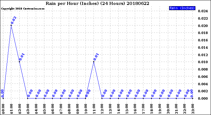 Milwaukee Weather Rain<br>per Hour<br>(Inches)<br>(24 Hours)