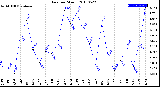 Milwaukee Weather Rain<br>per Month