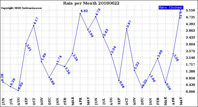 Milwaukee Weather Rain<br>per Month