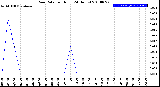 Milwaukee Weather Rain Rate<br>per Hour<br>(24 Hours)