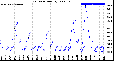 Milwaukee Weather Rain Rate<br>Daily High