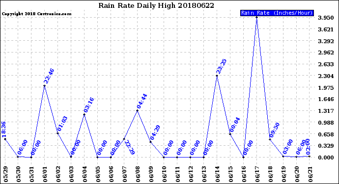 Milwaukee Weather Rain Rate<br>Daily High