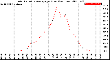 Milwaukee Weather Solar Radiation Average<br>per Hour<br>(24 Hours)