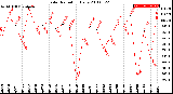 Milwaukee Weather Solar Radiation<br>Daily