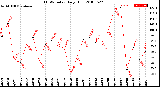 Milwaukee Weather THSW Index<br>Daily High