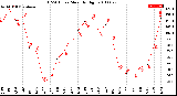 Milwaukee Weather THSW Index<br>Monthly High