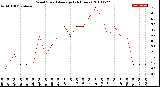 Milwaukee Weather Wind Speed<br>Average<br>(24 Hours)