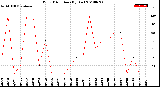 Milwaukee Weather Wind Direction<br>(By Day)