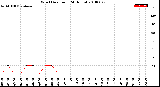 Milwaukee Weather Wind Direction<br>(24 Hours)