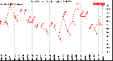 Milwaukee Weather Wind Speed<br>Daily High