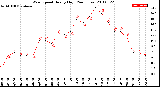 Milwaukee Weather Wind Speed<br>Hourly High<br>(24 Hours)