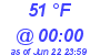 Milwaukee Weather Dewpoint High High Today