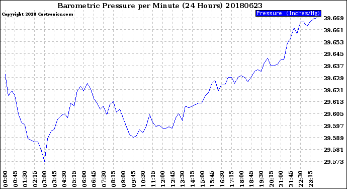 Milwaukee Weather Barometric Pressure<br>per Minute<br>(24 Hours)