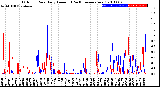 Milwaukee Weather Outdoor Rain<br>Daily Amount<br>(Past/Previous Year)