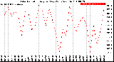 Milwaukee Weather Solar Radiation<br>Avg per Day W/m2/minute