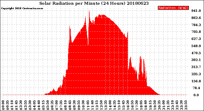 Milwaukee Weather Solar Radiation<br>per Minute<br>(24 Hours)