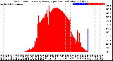 Milwaukee Weather Solar Radiation<br>& Day Average<br>per Minute<br>(Today)