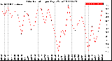 Milwaukee Weather Solar Radiation<br>per Day KW/m2