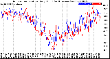 Milwaukee Weather Outdoor Temperature<br>Daily High<br>(Past/Previous Year)