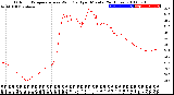 Milwaukee Weather Outdoor Temperature<br>vs Wind Chill<br>per Minute<br>(24 Hours)