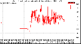 Milwaukee Weather Wind Direction<br>Normalized<br>(24 Hours) (New)