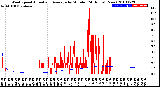 Milwaukee Weather Wind Speed<br>Actual and Average<br>by Minute<br>(24 Hours) (New)