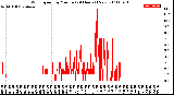 Milwaukee Weather Wind Speed<br>by Minute<br>(24 Hours) (New)