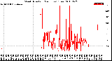 Milwaukee Weather Wind Direction<br>(24 Hours) (Raw)