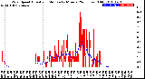 Milwaukee Weather Wind Speed<br>Actual and Median<br>by Minute<br>(24 Hours) (Old)