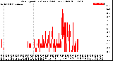 Milwaukee Weather Wind Speed<br>by Minute<br>(24 Hours) (Old)