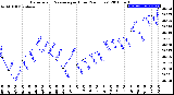 Milwaukee Weather Barometric Pressure<br>per Hour<br>(24 Hours)