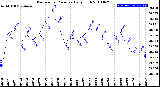 Milwaukee Weather Barometric Pressure<br>Daily High