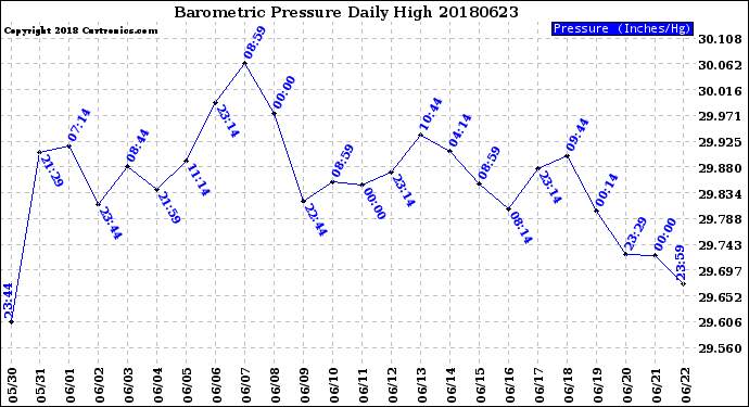 Milwaukee Weather Barometric Pressure<br>Daily High