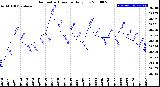 Milwaukee Weather Barometric Pressure<br>Daily Low