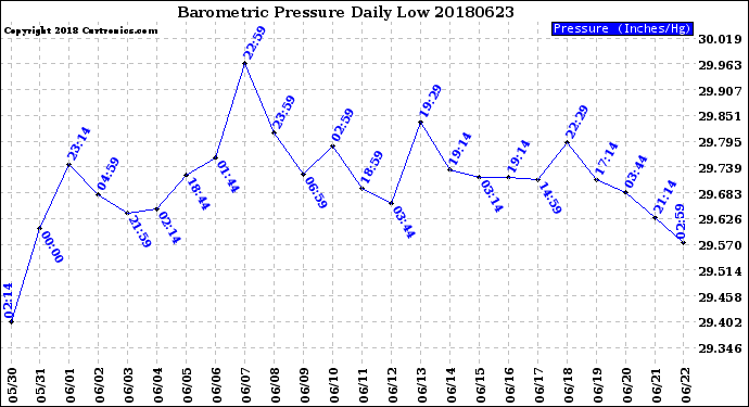 Milwaukee Weather Barometric Pressure<br>Daily Low