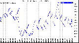 Milwaukee Weather Wind Chill<br>Daily Low