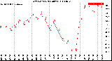 Milwaukee Weather Dew Point<br>(24 Hours)