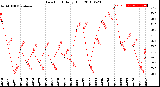 Milwaukee Weather Dew Point<br>Daily High