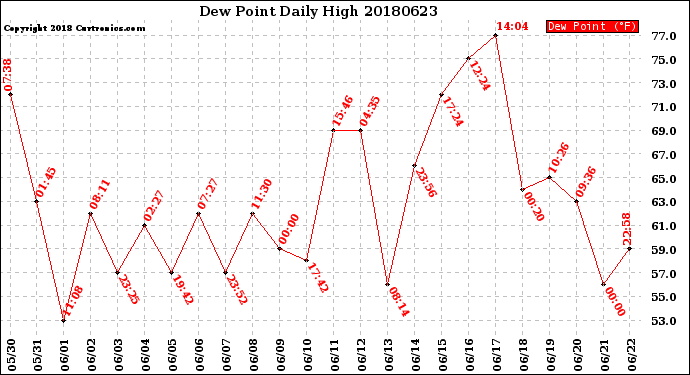 Milwaukee Weather Dew Point<br>Daily High