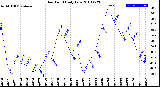 Milwaukee Weather Dew Point<br>Daily Low