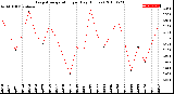 Milwaukee Weather Evapotranspiration<br>per Day (Inches)