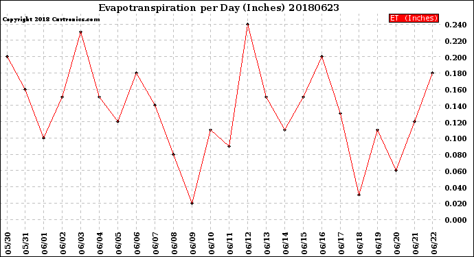 Milwaukee Weather Evapotranspiration<br>per Day (Inches)