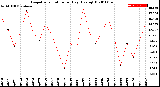 Milwaukee Weather Evapotranspiration<br>per Day (Ozs sq/ft)