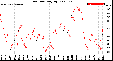 Milwaukee Weather Heat Index<br>Daily High