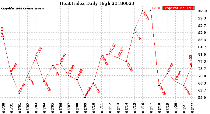 Milwaukee Weather Heat Index<br>Daily High