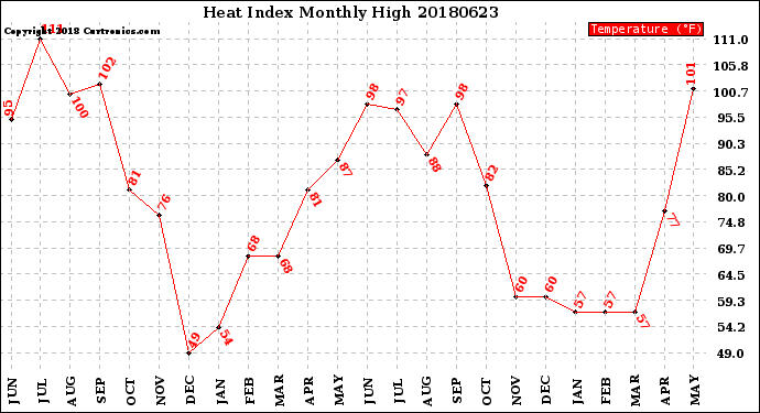 Milwaukee Weather Heat Index<br>Monthly High