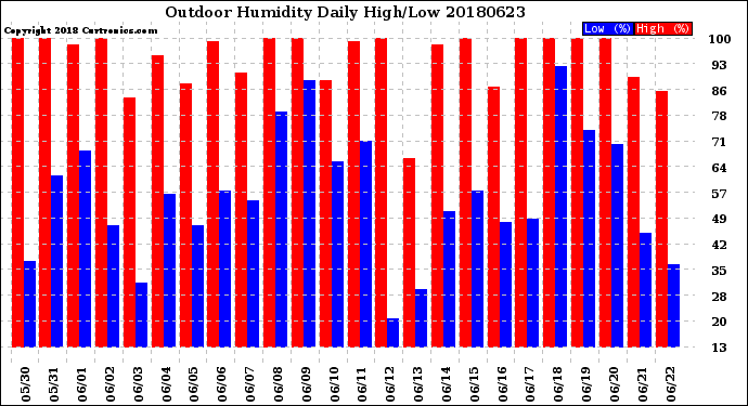 Milwaukee Weather Outdoor Humidity<br>Daily High/Low