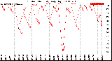 Milwaukee Weather Outdoor Humidity<br>Daily High