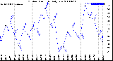 Milwaukee Weather Outdoor Humidity<br>Daily Low