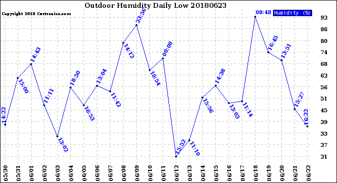 Milwaukee Weather Outdoor Humidity<br>Daily Low